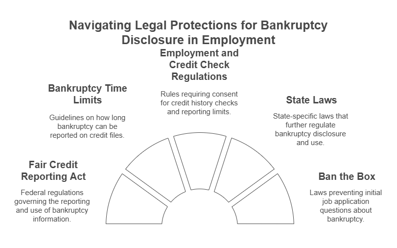 Legal Aspects Surrounding Bankruptcy Disclosure on Background Checks