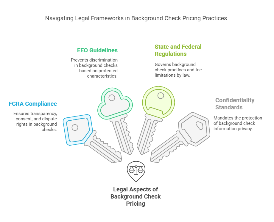 Legal Aspects of Background Check Pricing