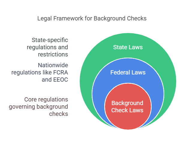 Legal Aspects of Background Checks in the U.S.