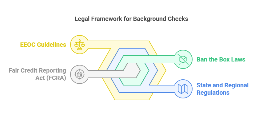 Legal Aspects of Background Checks