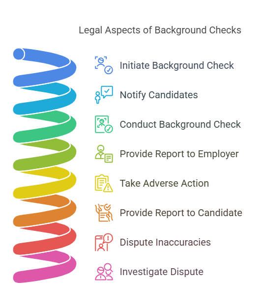 Legal Aspects of Background Checks