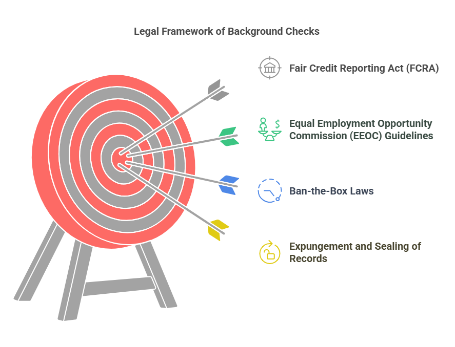 Legal Aspects of Background Checks