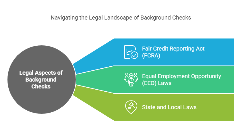 Legal Aspects of Background Checks