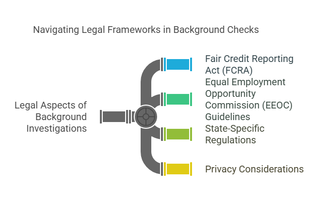 Legal Aspects of Background Investigations