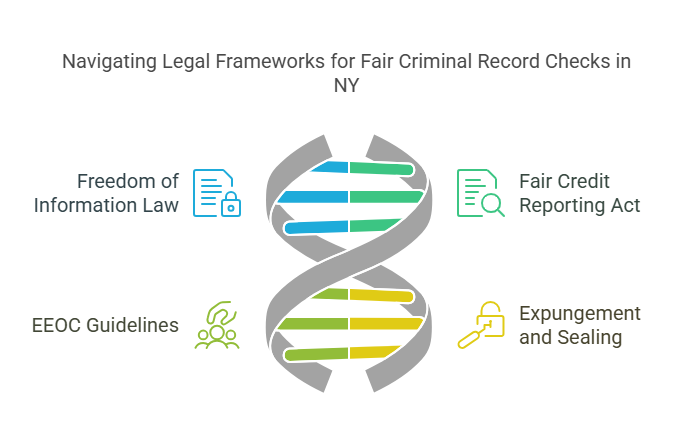 Legal Aspects of Criminal Record Checks in New York