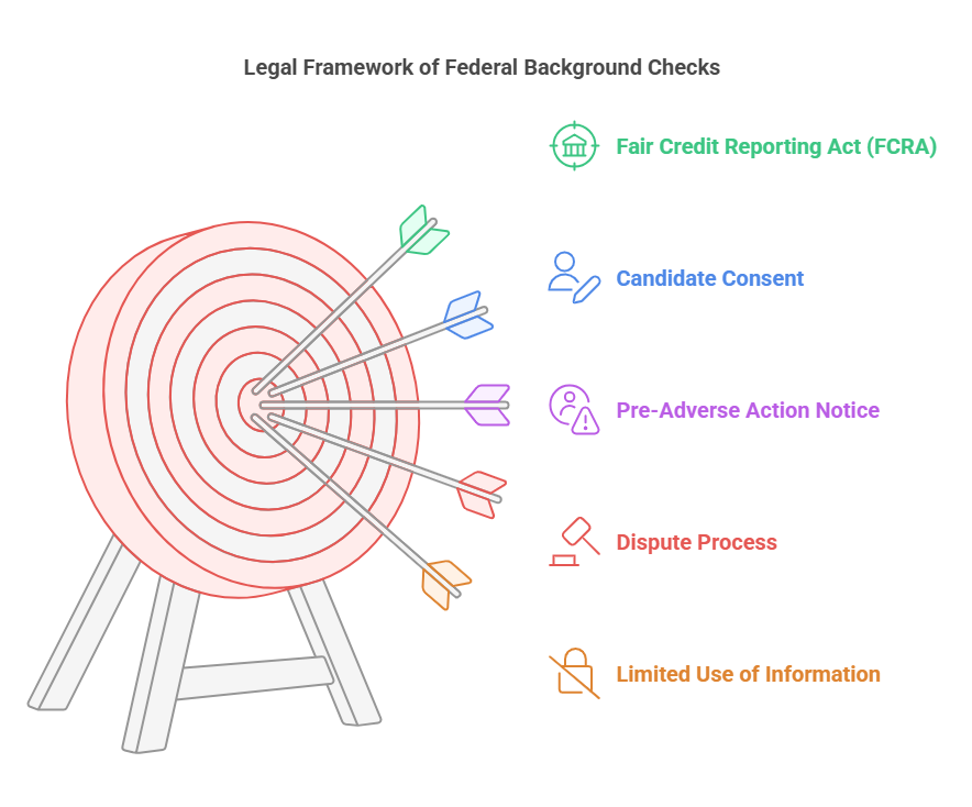 Legal Aspects of Federal Background Checks