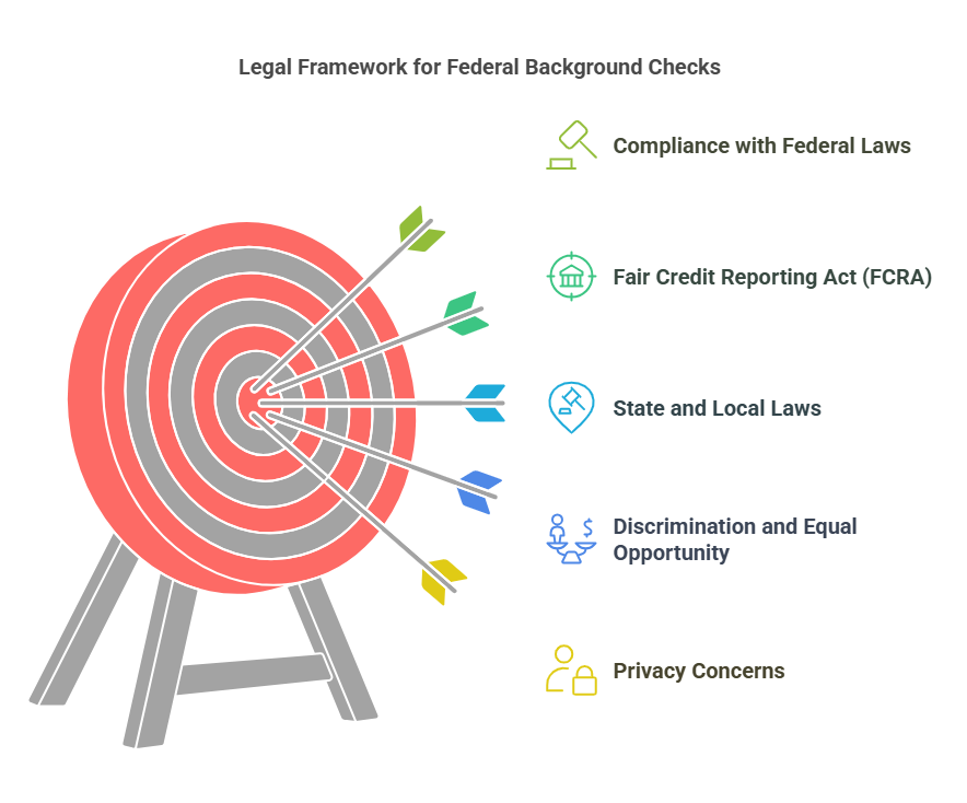 Legal Aspects of Federal Background Checks