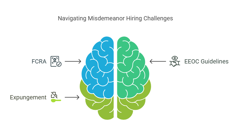 Legal Aspects of Hiring Individuals with a Misdemeanor
The Fair Credit Reporting Act (FCRA)

The Fair Credit Reporting Act (FCRA) governs the way employers use background checks, including criminal history, during the hiring process. According to the FCRA, employers must obtain written consent from applicants before conducting a background check. Additionally, if an employer decides not to hire an applicant based on information in their background check, they are required to provide a pre-adverse action notice, allowing the applicant to dispute any inaccuracies.

The FCRA also mandates that background checks should be fair, and employers should not make decisions solely based on an applicant’s criminal history unless the conviction is relevant to the job. This ensures that applicants are given a fair chance to be evaluated based on their qualifications and experience.

The Equal Employment Opportunity Commission (EEOC) Guidelines

The EEOC has issued guidelines that employers must follow when considering criminal history as part of their hiring process. According to the EEOC, employers should evaluate criminal records individually and in the context of the job in question. They are also prohibited from using blanket policies that automatically disqualify applicants with criminal records.

The guidelines emphasize that discriminatory practices should be avoided. Employers cannot discriminate against candidates based on race or national origin, as criminal record rates vary among different demographic groups. For instance, if a policy automatically disqualifies candidates with certain misdemeanor convictions, it could potentially lead to disparate impact discrimination, violating federal law.

Expungement and Sealing of Misdemeanor Records

Many states offer the option to expunge or seal misdemeanor records, allowing individuals to move forward without the stigma of a criminal conviction. The expungement process involves petitioning the court to remove certain misdemeanor charges from public records, effectively erasing the conviction. In most cases, expunged records are not visible to employers or background screening agencies.

However, not all misdemeanors are eligible for expungement, and eligibility varies by state. Additionally, some positions, particularly in government and law enforcement, may still require disclosure of an expunged record during the application process.

For job seekers who want to improve their chances of securing employment despite a misdemeanor record, consulting with an attorney about the expungement process can be a wise step.