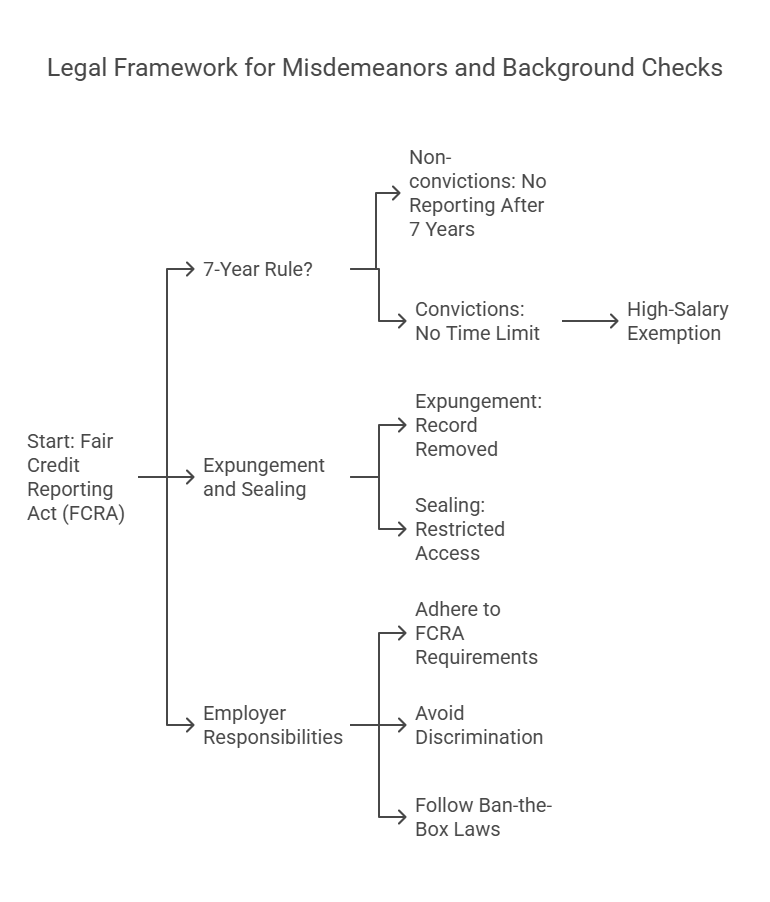 Legal Aspects of Misdemeanors on Background Checks