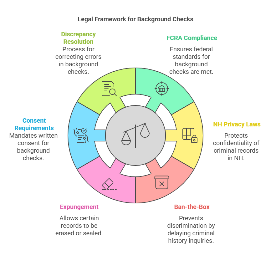 Legal Aspects of NH Criminal Background Checks