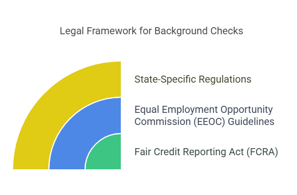 Legal Aspects of Nationwide Background Checks