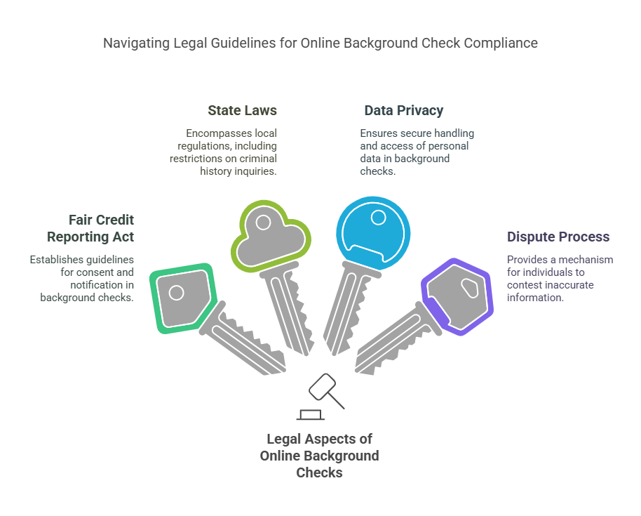 Legal Aspects of Online Background Checks