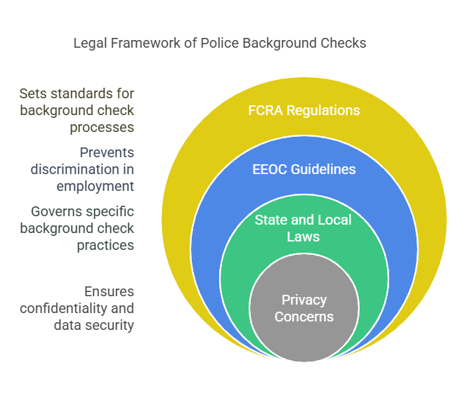 Legal Aspects of Police Background Checks