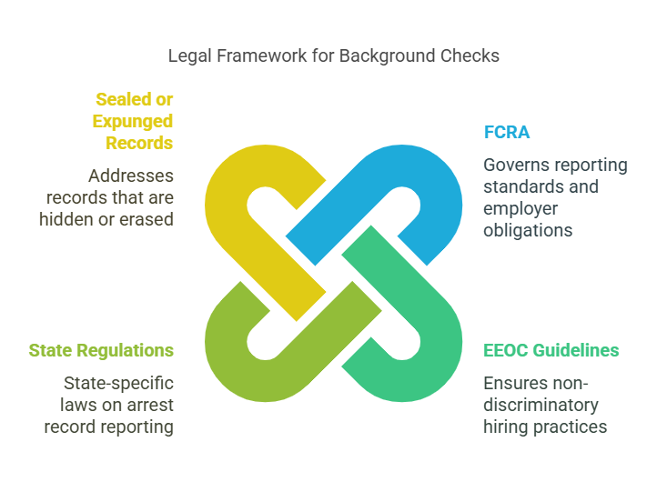 Legal Aspects of Reporting Arrests on Background Checks