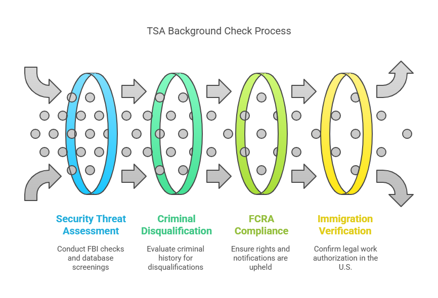 Legal Aspects of TSA Background Checks