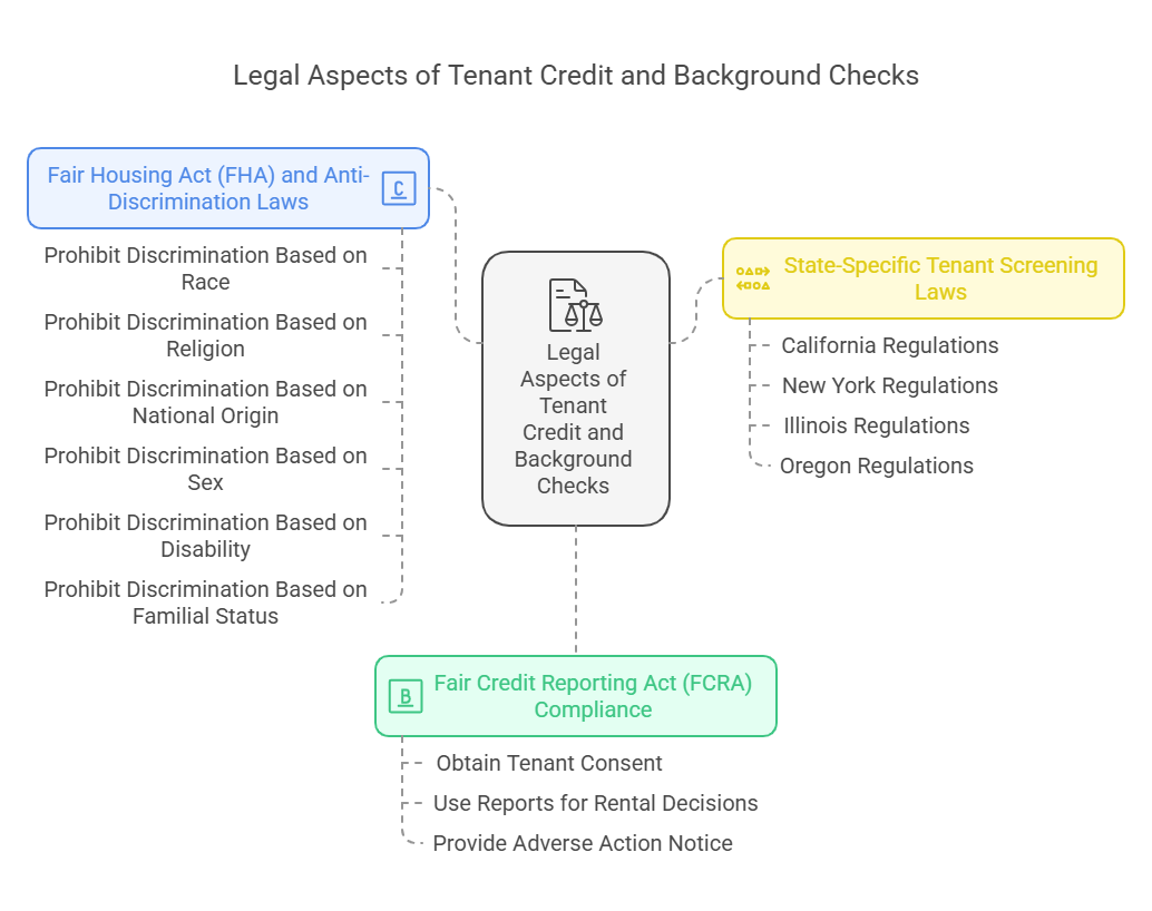 Legal Aspects of Tenant Credit and Background Checks
1. Fair Credit Reporting Act (FCRA) Compliance

The FCRA is a federal law that regulates how tenant screening reports can be used. Landlords must:

✔ Obtain tenant consent before conducting a background or credit check.
✔ Use reports only for rental decision-making (not for personal reasons).
✔ Provide an Adverse Action Notice if rejecting a tenant due to their credit or background check.

📌 Failure to comply with FCRA regulations can result in legal consequences, including lawsuits and fines.

2. Fair Housing Act (FHA) and Anti-Discrimination Laws

The Fair Housing Act (FHA) prohibits landlords from discriminating against tenants based on:

🔹 Race or color
🔹 Religion
🔹 National origin
🔹 Sex or gender identity
🔹 Disability
🔹 Familial status (e.g., having children)

❌ Example of Illegal Discrimination: Rejecting a tenant solely due to a criminal record without considering rehabilitation or individual circumstances could violate fair housing laws.

📌 Landlords must apply screening criteria fairly and consistently for all applicants.

3. State-Specific Tenant Screening Laws

Some states impose additional regulations on tenant background checks. For example:

✅ California – Landlords can only charge screening fees up to a legally set limit.
✅ New York – Landlords cannot reject applicants based on past eviction records alone.
✅ Illinois – Certain criminal records cannot be used to deny housing.
✅ Oregon – Has strict rules on considering criminal history in rental decisions.

📌 Always check state laws to ensure compliance when conducting tenant background checks.