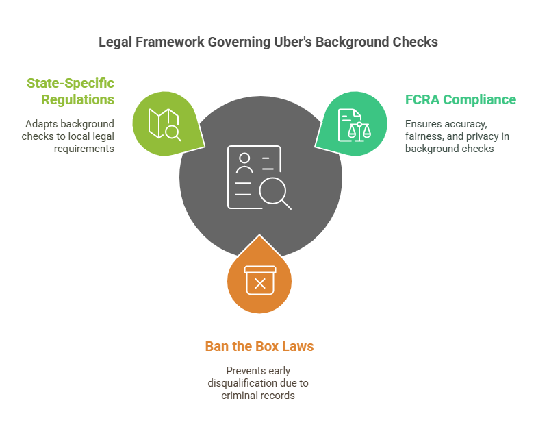 Legal Aspects of Uber Background Checks