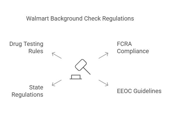 Legal Regulations Regarding Walmart Background Checks