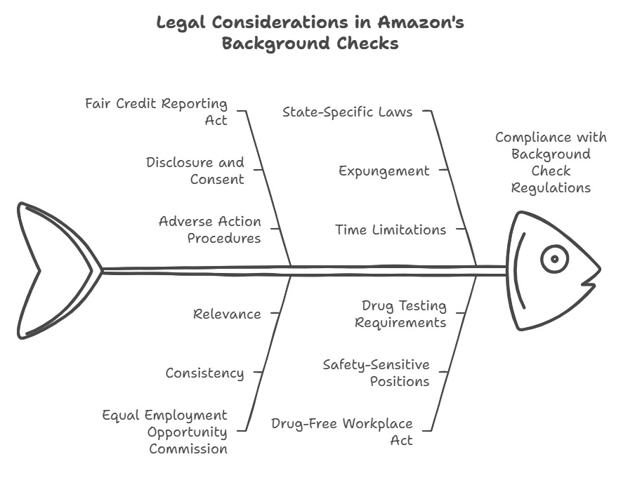 Legal Regulations Surrounding Amazon Background Checks