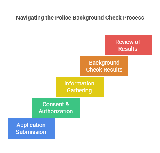 Overview of the Police Background Check Process