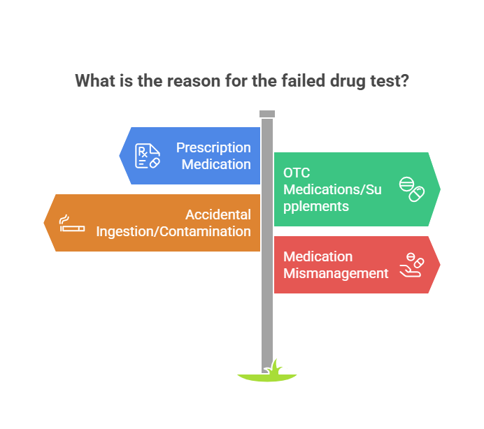 Possible Explanations for a Failed Drug Test