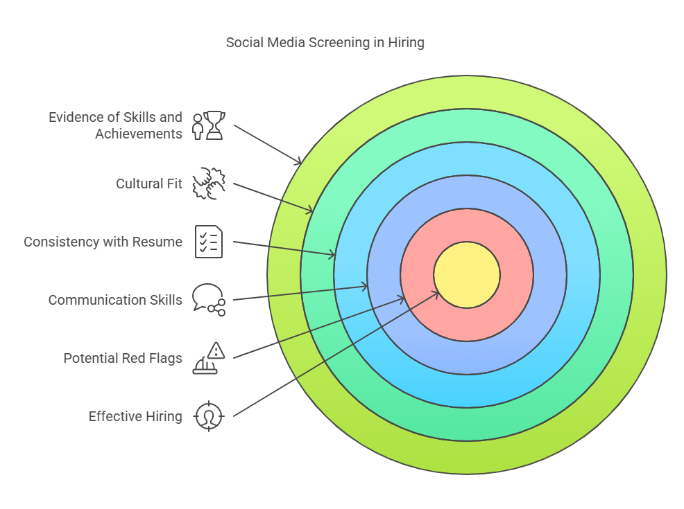 Potential Limitations of Social Media Screening