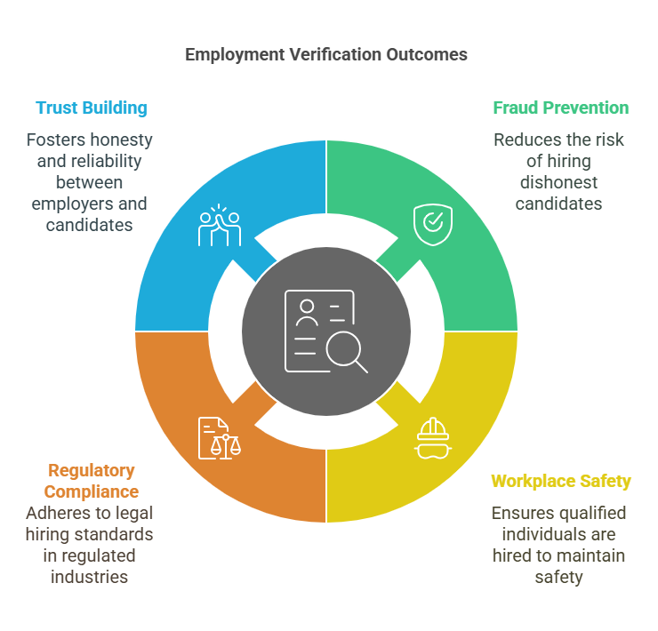 Purpose of Employment Verification