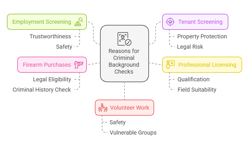 Reasons for Criminal Background Checks in NH