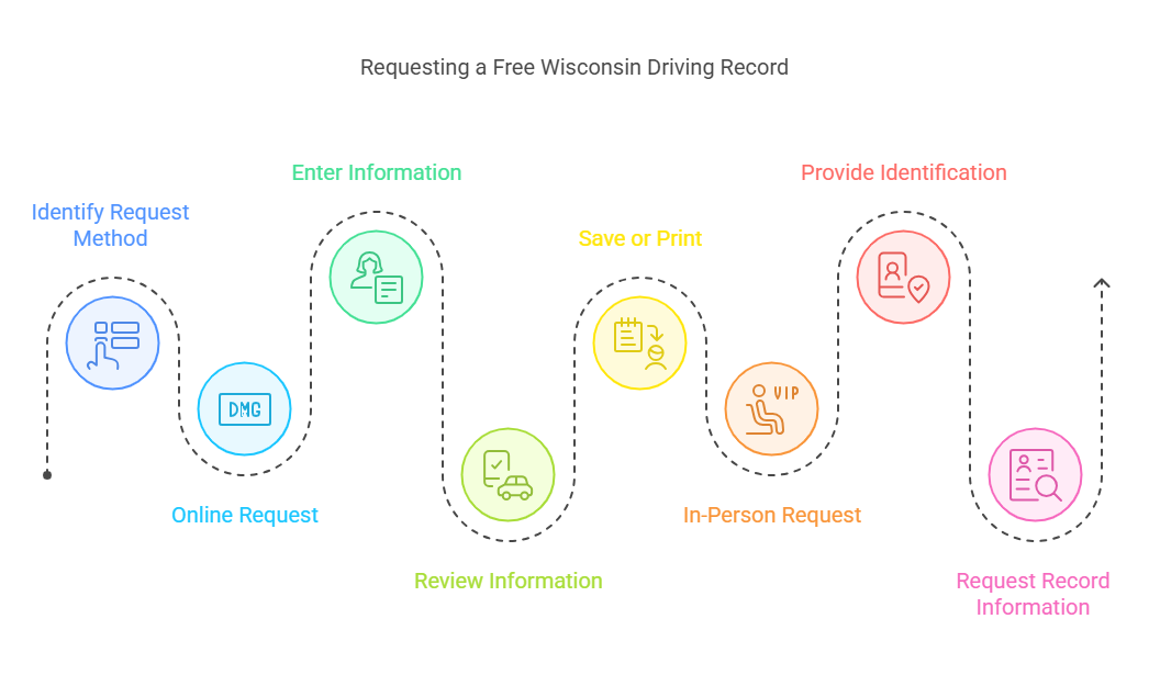 How to Request a Free Wisconsin Driving Record Check and Common Considerations