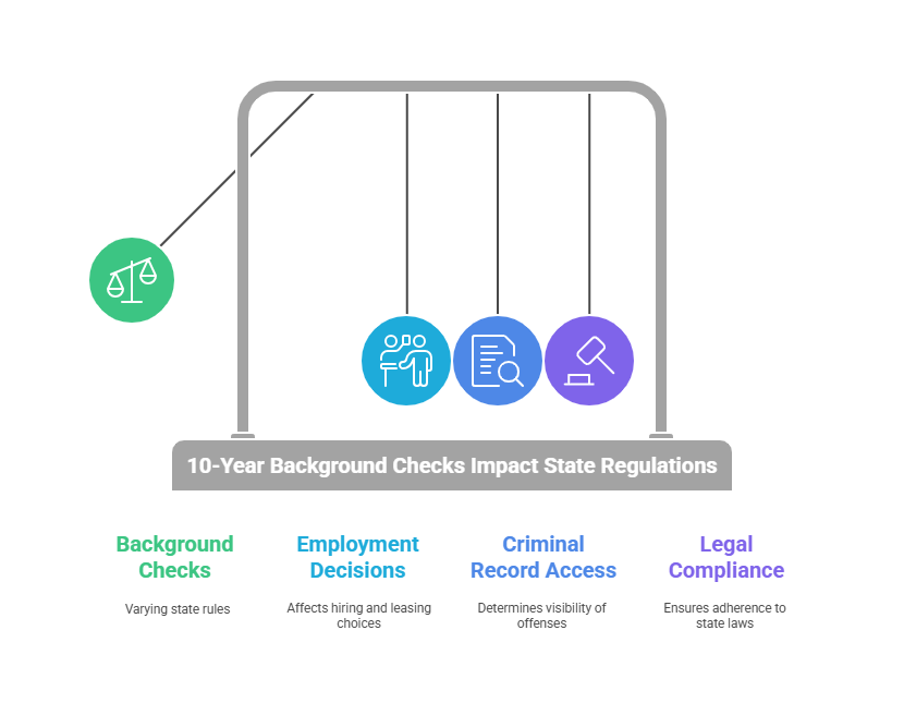 State-Specific Rules for 10-Year Background Checks