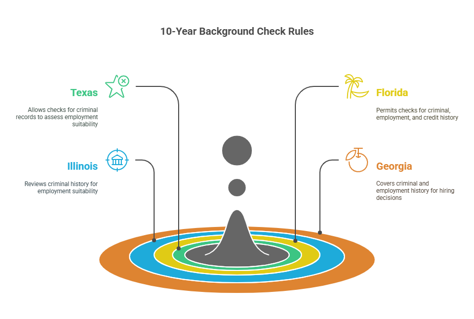 States with a 10-Year Limit for Background Checks