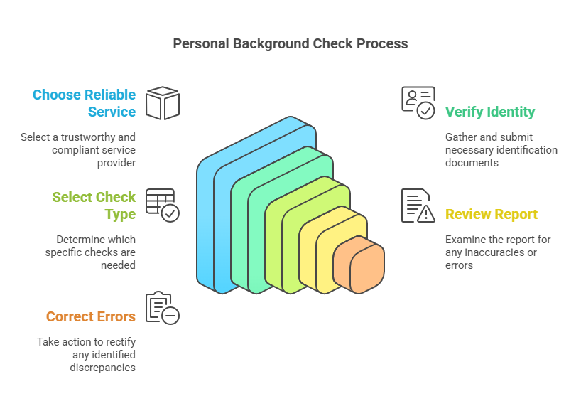 Step-by-Step Guide to Getting a Background Check on Yourself