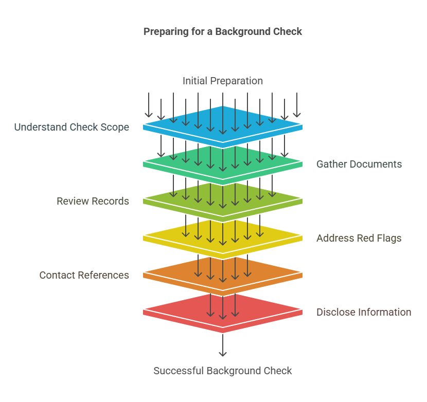 Step-by-Step Guide to Properly Prepare for a Background Check