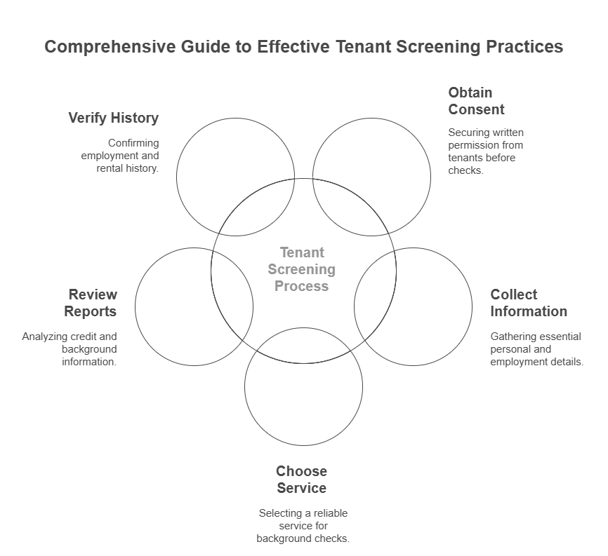 Step-by-Step Guide to Running a Tenant Credit and Background Check
1. Obtain the Tenant’s Consent

Before conducting any background or credit check, landlords must obtain written consent from the applicant. The Fair Credit Reporting Act (FCRA) mandates that landlords get permission before accessing a potential tenant’s credit and personal history.

✔ Provide a rental application that includes a section for tenant consent.
✔ Clearly state that a credit and background check will be conducted.
✔ Ensure compliance with local and federal privacy laws.

2. Collect Necessary Tenant Information

To perform a thorough background check, landlords need to collect the following details:

📌 Full Name (as it appears on legal documents)
📌 Date of Birth
📌 Social Security Number (SSN) or Individual Taxpayer Identification Number (ITIN)
📌 Current and Previous Addresses
📌 Employment Information (Employer name, position, and salary verification)

3. Choose a Reputable Tenant Screening Service

A reliable screening service ensures that landlords receive accurate and legally compliant reports. Landlords can use:

🔹 Credit Bureaus – Agencies like Equifax, Experian, and TransUnion offer tenant credit reports.
🔹 Online Tenant Screening Services – Companies like Exact Background Checks provide comprehensive screening solutions that include credit reports, eviction history, and criminal background checks.

💡 Why Choose Exact Background Checks?
✔ Fast and Reliable Reports – Get screening results quickly to avoid rental delays.
✔ FCRA-Compliant Services – Ensure legal compliance with tenant screening laws.
✔ Customizable Packages – Select specific checks based on your rental requirements.

4. Review the Tenant’s Credit Report

A credit check provides key insights into the applicant’s financial responsibility. Landlords should look for:

✔ Credit Score – A higher score (650+) suggests a tenant is financially stable.
✔ Debt-to-Income Ratio – A lower ratio indicates the tenant can afford rent payments.
✔ Payment History – Frequent late payments may indicate a risk of missed rent.
✔ Bankruptcies or Collections – These may suggest financial instability.

🔹 What Credit Score Is Considered Acceptable?

Excellent (750+) – Ideal tenant with a strong financial history.
Good (700-749) – Low risk, likely to pay rent on time.
Fair (650-699) – Some risk; may require additional screening.
Poor (Below 650) – Higher risk; landlords may request a co-signer or larger deposit.
5. Conduct a Criminal Background Check

A criminal background check helps landlords identify past legal issues that may affect tenancy.

✅ Check for serious offenses (e.g., violent crimes, property damage, fraud).
✅ Follow state and local laws regarding criminal record use in tenant screening.
✅ Consider rehabilitation and time elapsed since the offense.

🔹 Important Note: Some states and cities have "Ban the Box" laws restricting landlords from considering criminal history in rental decisions.

6. Verify Employment and Rental History

Employment verification ensures the tenant has a stable source of income to pay rent. Landlords should:

✔ Contact the tenant’s employer to confirm job status and salary.
✔ Check pay stubs, W-2s, or tax returns for self-employed tenants.
✔ Verify rental history by speaking with past landlords.

🚨 Warning Signs to Watch For:
❌ Frequent evictions – Indicates past lease violations.
❌ False employment claims – Suggests financial instability.
❌ Multiple late rent payments – Could be a red flag for future payment issues.

7. Make an Informed Rental Decision

After reviewing all credit, background, and rental history reports, landlords can decide whether to approve or decline the application.

🔹 Approved Tenant: Proceed with lease signing and security deposit collection.
🔹 Conditional Approval: Require additional security deposits or a co-signer.
🔹 Denied Applicant: Provide an Adverse Action Notice explaining the decision (as required by FCRA).

Summary: Steps to Conduct a Tenant Screening
Step	Action
1. Obtain Consent	Get written permission from the tenant.
2. Collect Information	Name, SSN, employment details, etc.
3. Choose a Screening Service	Use a reliable company like Exact Background Checks.
4. Review Credit Report	Check credit score, payment history, debts.
5. Conduct Background Check	Look at criminal history, evictions.
6. Verify Employment & Rental History	Contact employers and previous landlords.
7. Make a Decision	Approve, deny, or request additional requirements.