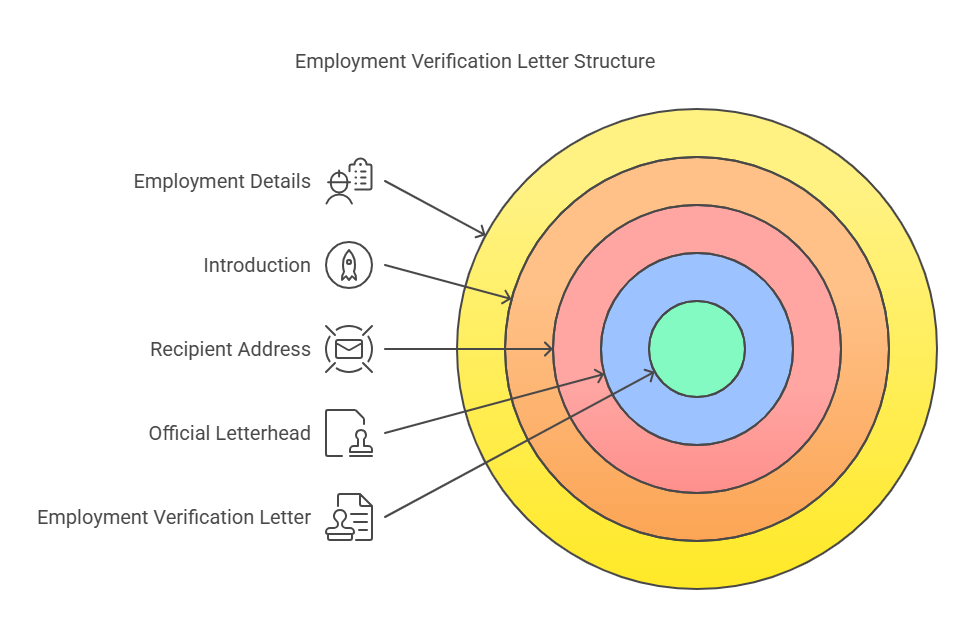 How to Write a Past Employment Verification Letter