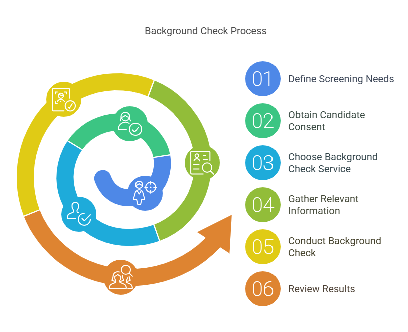 Step-by-Step Process for Conducting Background Checks