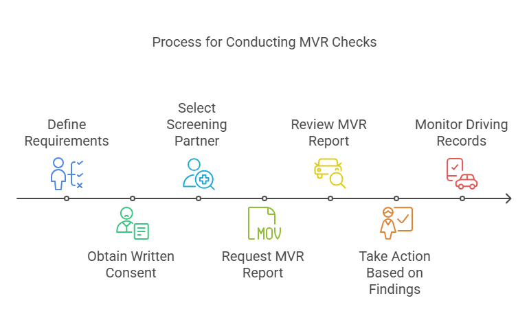 Step-by-Step Process for Conducting MVR Checks