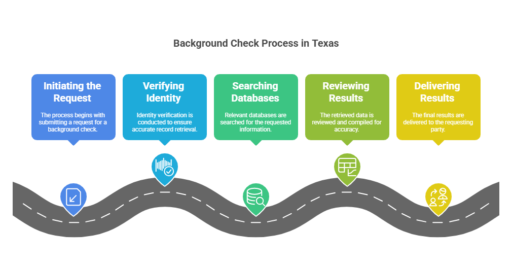 Step-by-Step Process for Conducting a Background Check in Texas