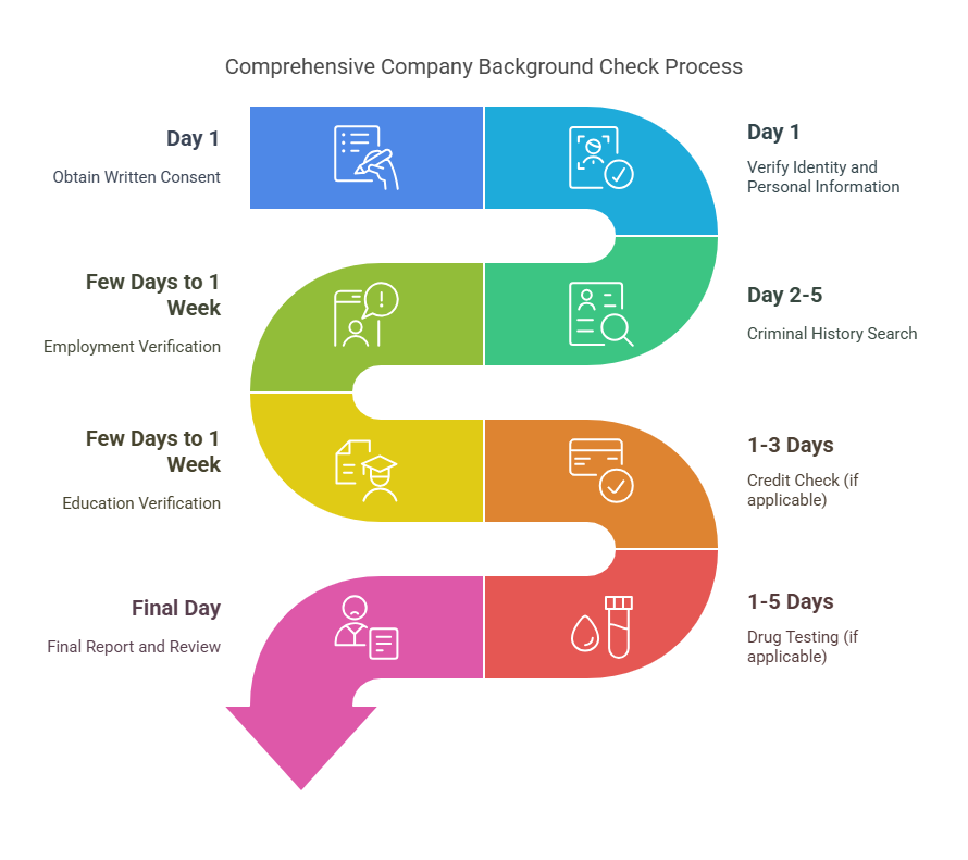 Step-by-Step Process for Conducting a Company Background Check