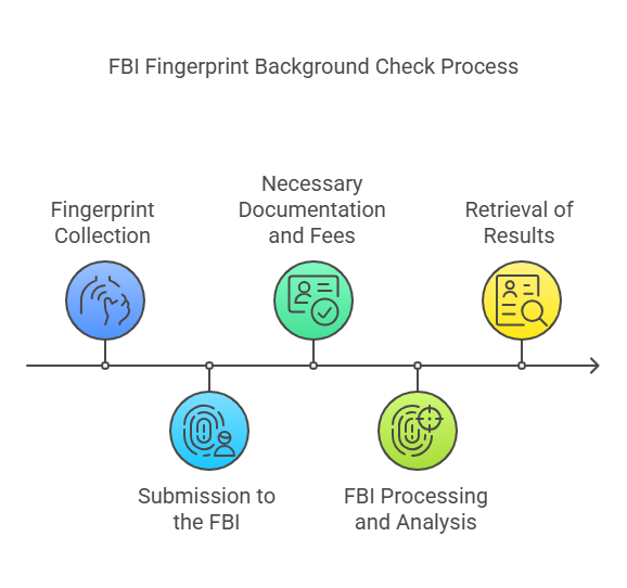 Step-by-Step Process for Obtaining an FBI Fingerprint Background Check