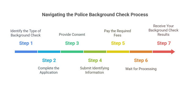 Step-by-Step Process of Obtaining a Police Background Check