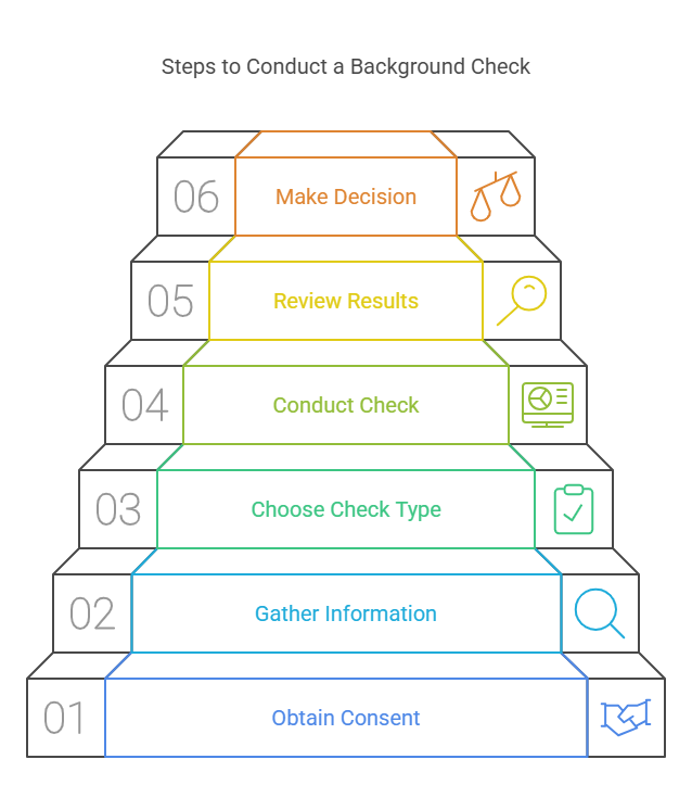 Step-by-Step Process of Performing a Basic Background Check