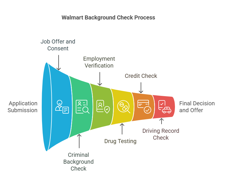 Step-by-Step Process of Walmart’s Background Check