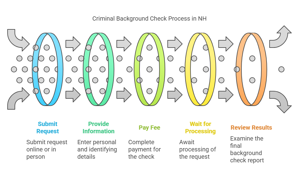 Steps for Requesting a Criminal Background Check in NH