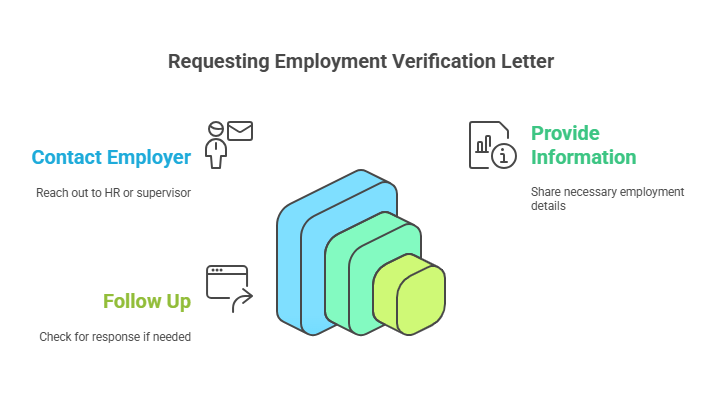 Steps for Requesting a Past Employment Verification Letter