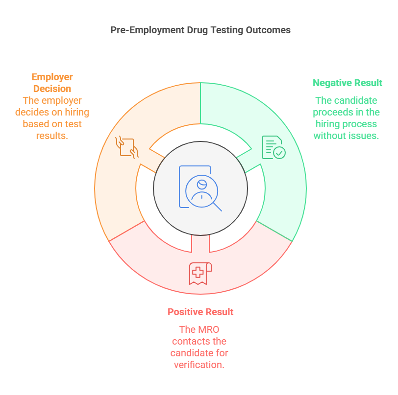 Steps in the Pre-Employment Drug Testing Process