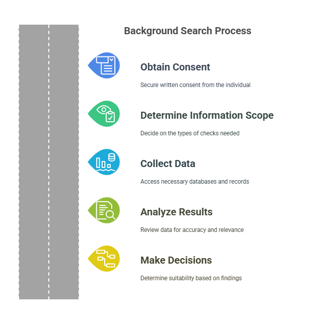 Steps to Conduct a Background Search