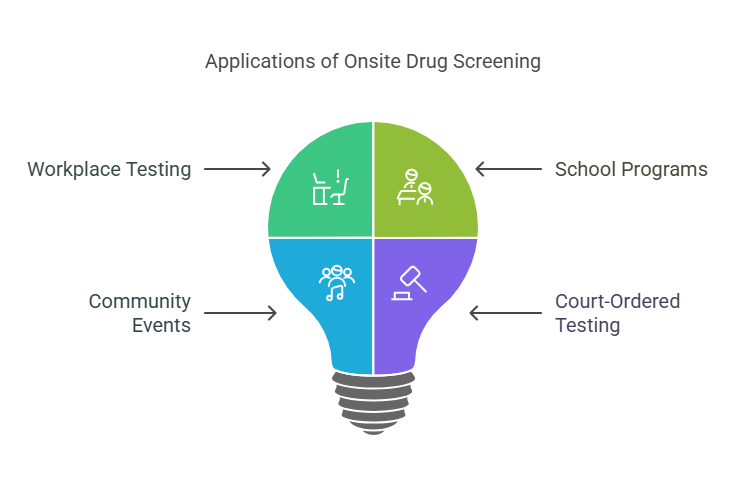 Key Applications of Onsite Drug Screening