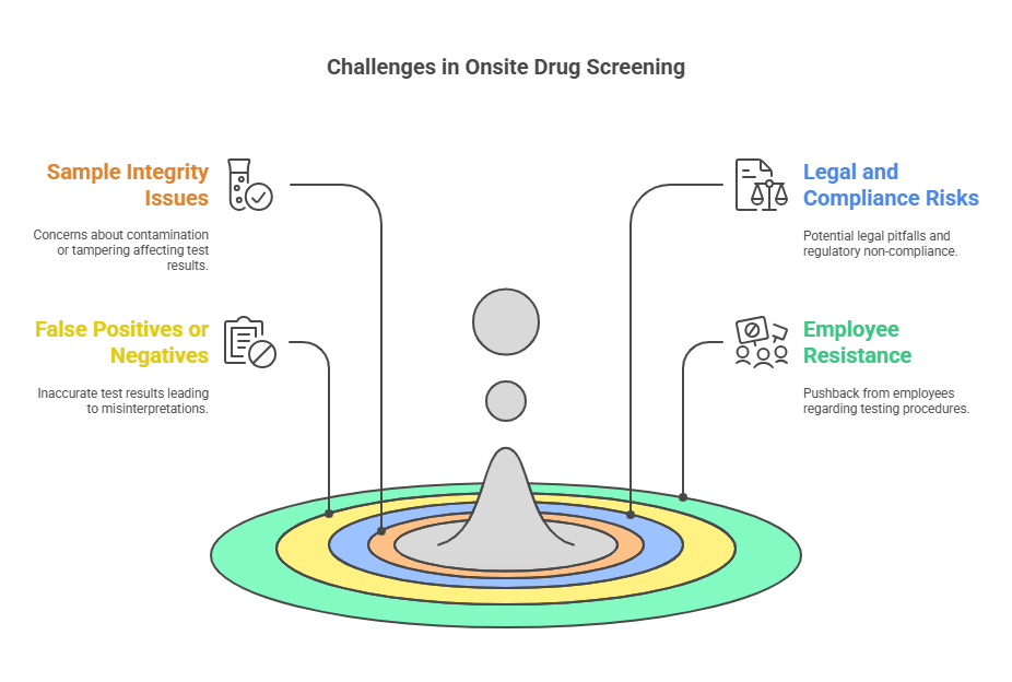 Challenges in Onsite Drug Screening