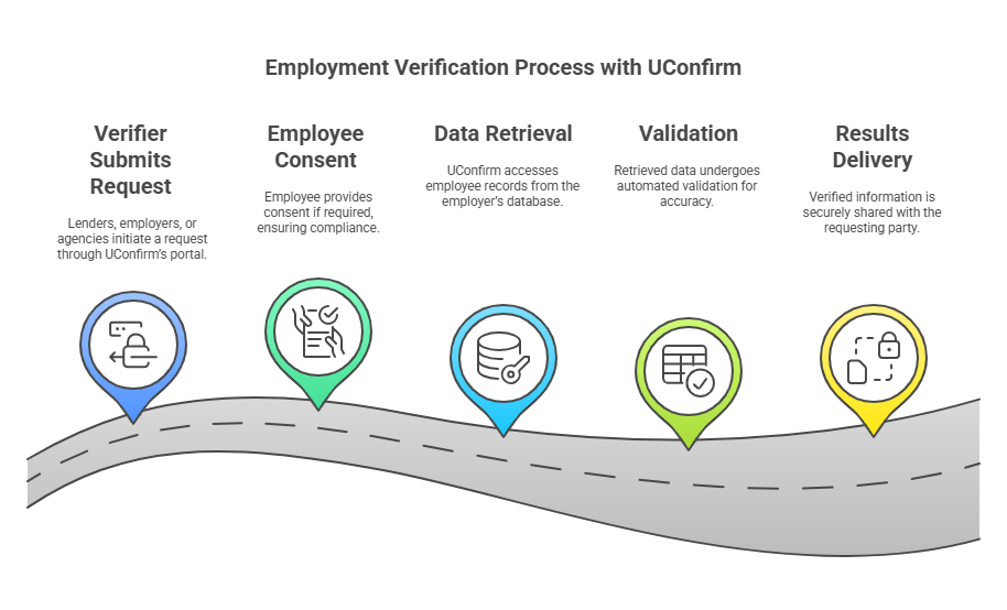 How to Use UConfirm for Employment Verification